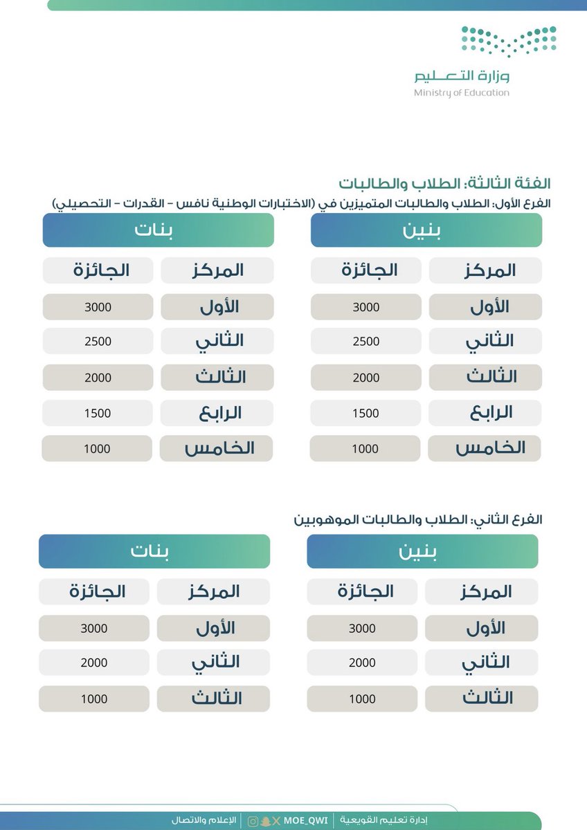 binzaid_612's tweet photo. انطلاق جائزة ابن العم ورجل الأعمال 
الأستاذ/بداح بن عبدالله بن سعد البداح 
من فخذ آل علي من #قبيلة_بني_زيد
للتميز با إدراة التعليم بمحافظة #القويعية
#ملتقى_قبيلة_بني_زيد_الإعلامي https://t.co/z15o2BEfgT