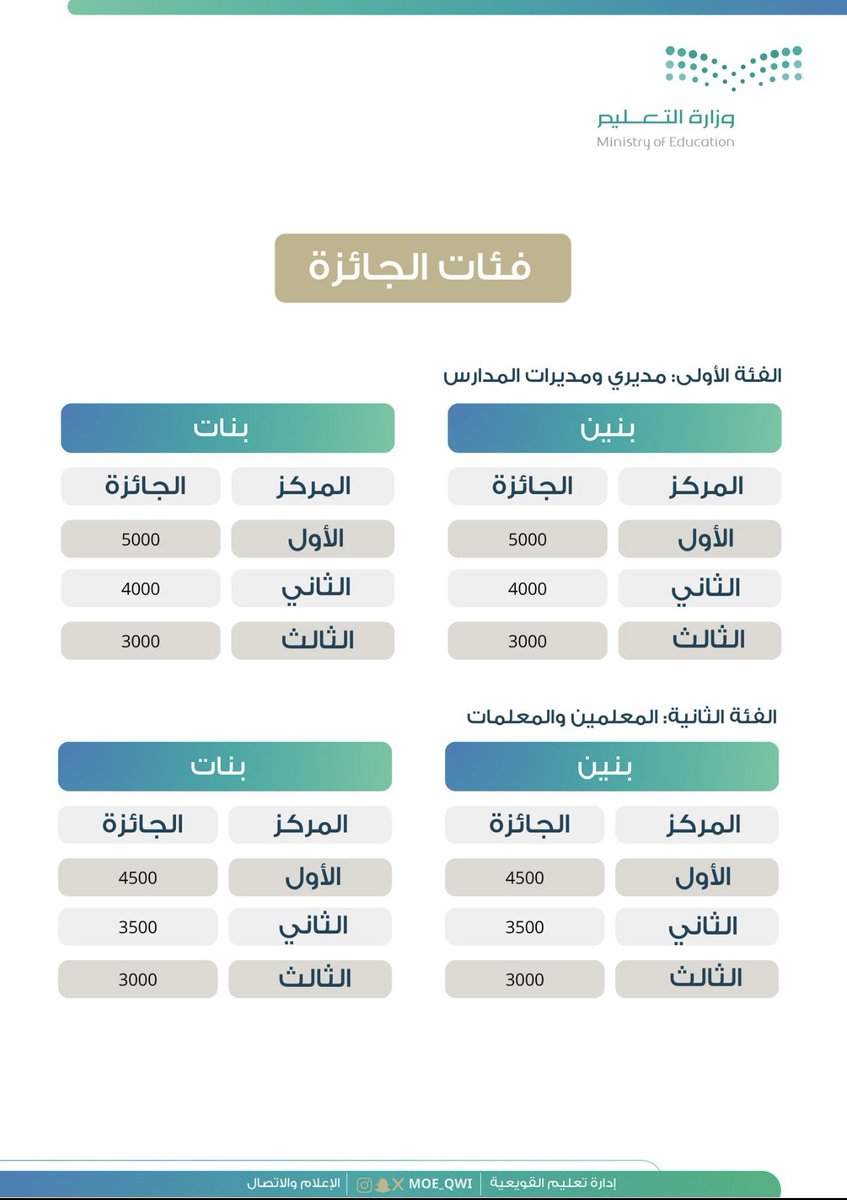 binzaid_612's tweet photo. انطلاق جائزة ابن العم ورجل الأعمال 
الأستاذ/بداح بن عبدالله بن سعد البداح 
من فخذ آل علي من #قبيلة_بني_زيد
للتميز با إدراة التعليم بمحافظة #القويعية
#ملتقى_قبيلة_بني_زيد_الإعلامي https://t.co/z15o2BEfgT