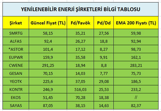 Uct007's tweet photo. 📍#Bist100 endeks geçen hafta 5 gün üst üste eksi kapatırken enerji şirketlerimizin de çoğu 200 günlük ortalamalarına gelmiş bulunuyor ve henüz Astor dışında 4.çeyrek bilançoları açıklanmadı. 

#SMRTG #alfas #astor #eupwr #CWENE #GESAN #yeotk #kontr #ekos #sayas https://t.co/HzvXZ5OfZS