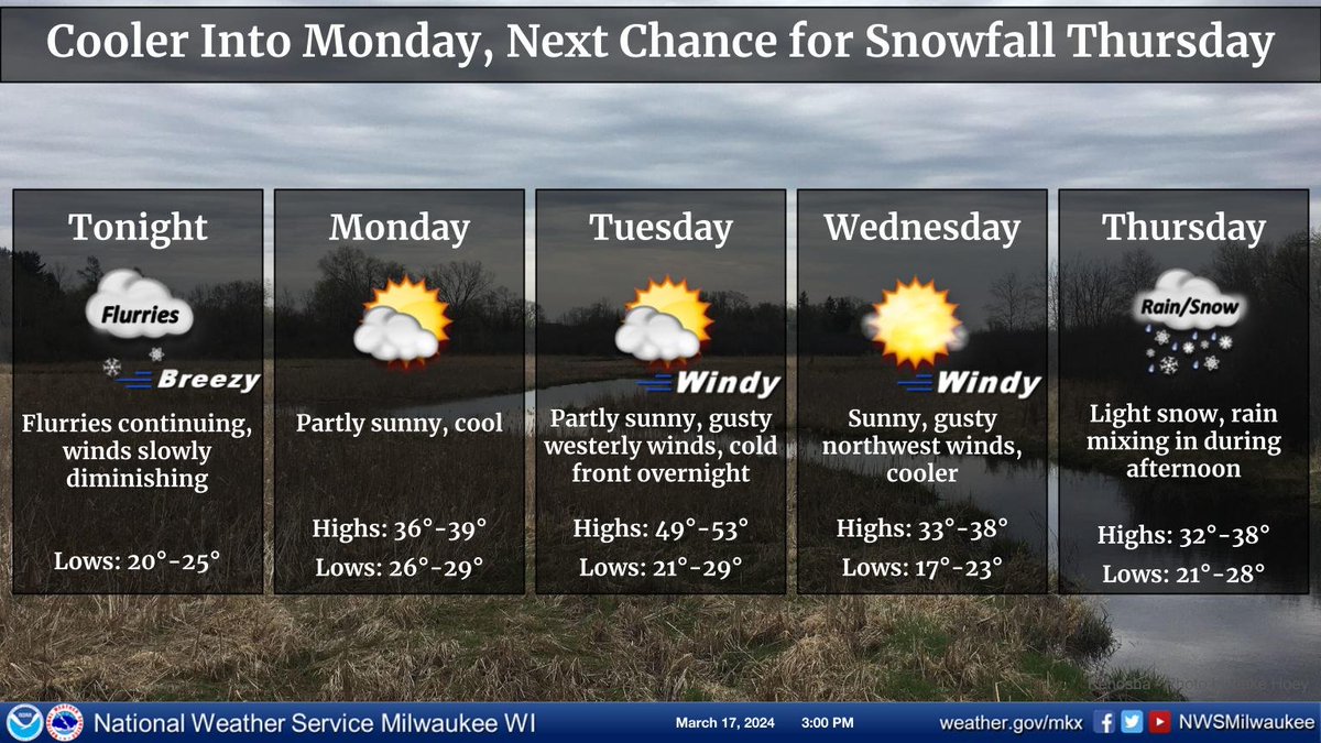 NWSMilwaukee's tweet photo. Temperatures rise again on Tuesday, only to fall behind an overnight cold front and continue to only rise into the 30s through the end of the week. Snowfall with rain mixing in expected Thursday afternoon into Thursday night. #wiwx #swiw https://t.co/TjTKGQabSe
