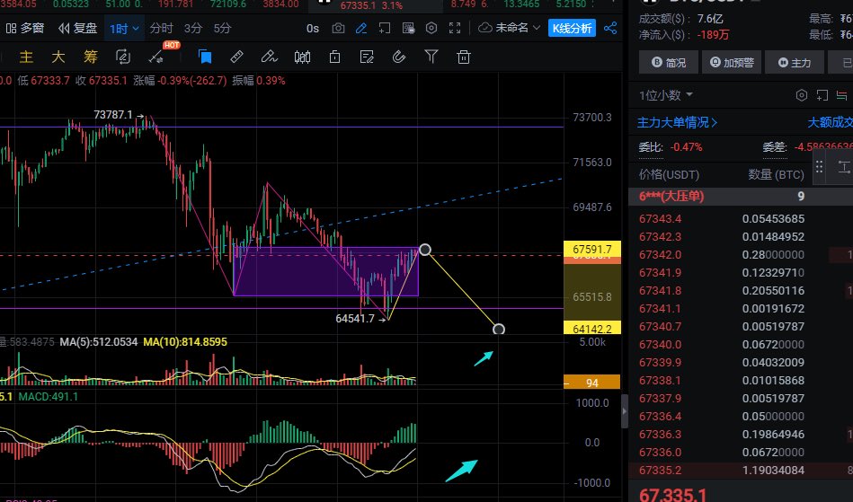 Trader壹身武艺｜🔶BNB| BTC最严厉的父亲🕊️ tweet media