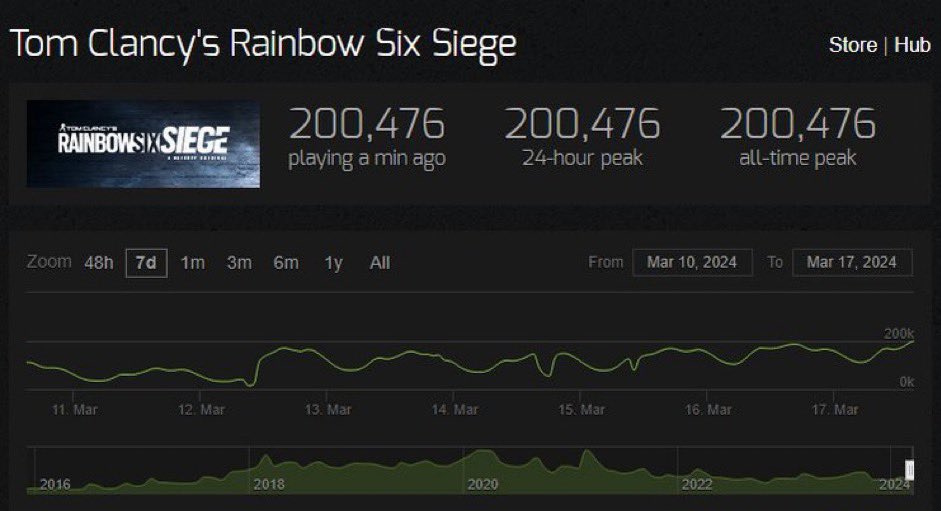 Garfieldisdoc's tweet photo. Wow Siege has hit a new high for player count and the games been out for 9 Years https://t.co/XhR8W3g2LG
