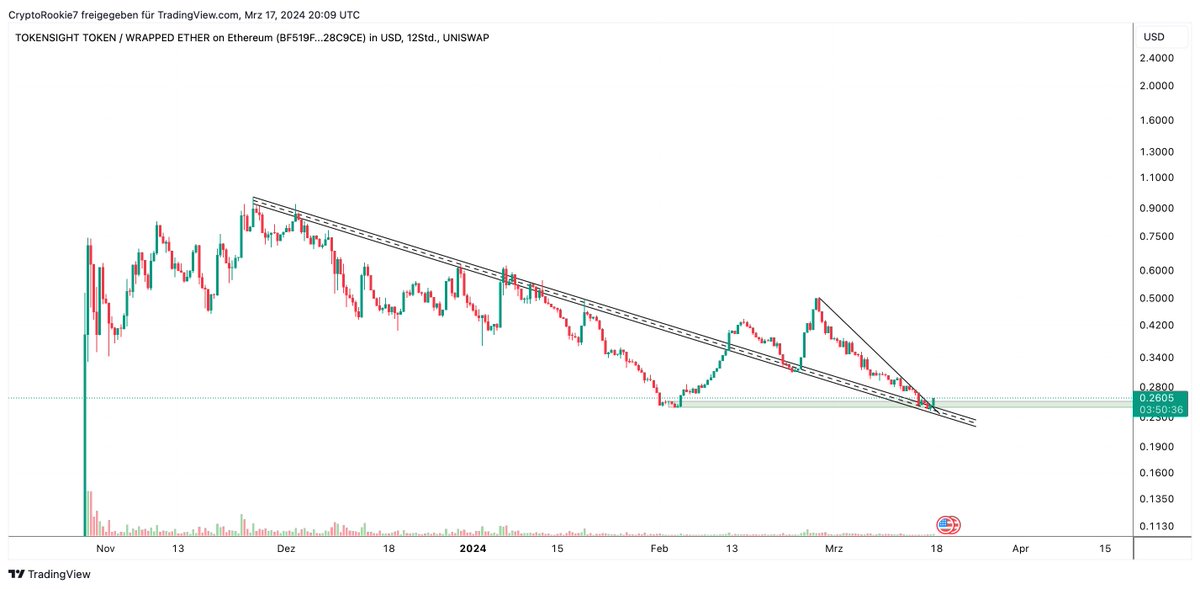 TraderMJ721's tweet photo. $TKST @TokenSight_Io
The time will come when this gem melt faces imo ๐
Don't trust me ๐ DYOR
I'm trading more and more on #TKST
Can't believe this Gem ๐ still trade below 10M MC
potential 100x + Gem imo ๐
Added more here to my longterm bag. chart looks again ready ๐๐ค https://t.co/SMkVfDYeM1