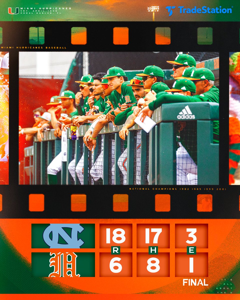 Couldn't complete the sweep today. The Hurricanes pick up their second straight top-15 series victory.