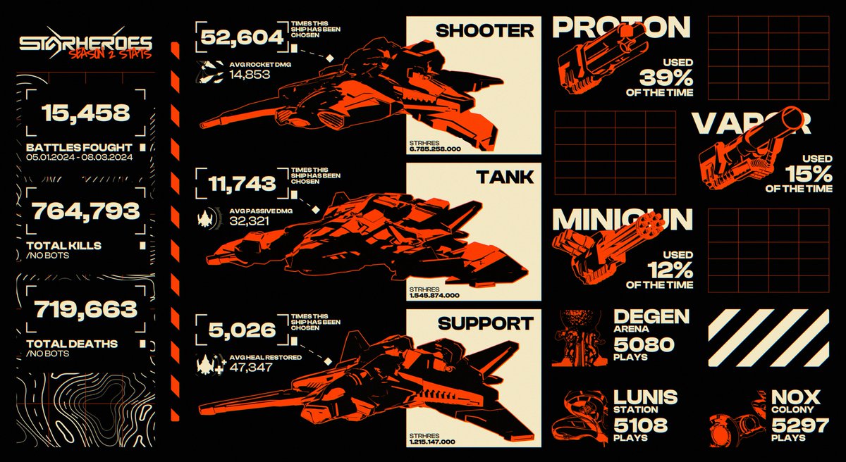StarHeroes_game's tweet image. Beta Season 2 recently ended - here are the stats 👇

💥 5x more kills than in Space Elite Beta Season 1 
                            + 
🕹 4x more battles fought

Ascending at warp speed! Ready to join and rule the sky in Full Game Launch in April? 🚀