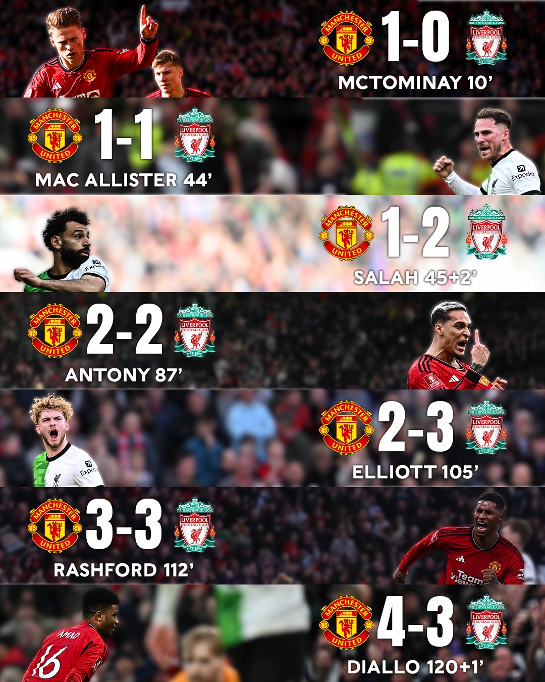 Manchester United 1-0 Liverpool: McTominay 10'
Manchester United 1-1 Liverpool: Mac Allister 44'
Manchester United 1-2 Liverpool: Salah 45+2'
Manchester United 2-2 Liverpool: Antony 87'
Manchester United 2-3 Liverpool: Elliott 105'
Manchester United 3-3 Liverpool: Rashford 112'
Manchester United 4-3 Liverpool: Diallo 120+1'