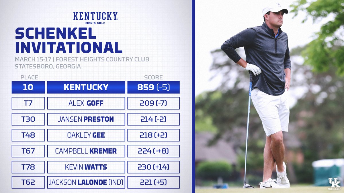 Cats finish the weekend in 10th <a href="/SchenkelInvite/">Schenkel Invitational</a> 

⭐️ Sixth top 10 in seven events for Alex Goff
⭐️ First tournament under par as a Wildcat for Jansen Preston 
⭐️Five players under par in round one 

#WeAreUK #GoBigBlue 🔵