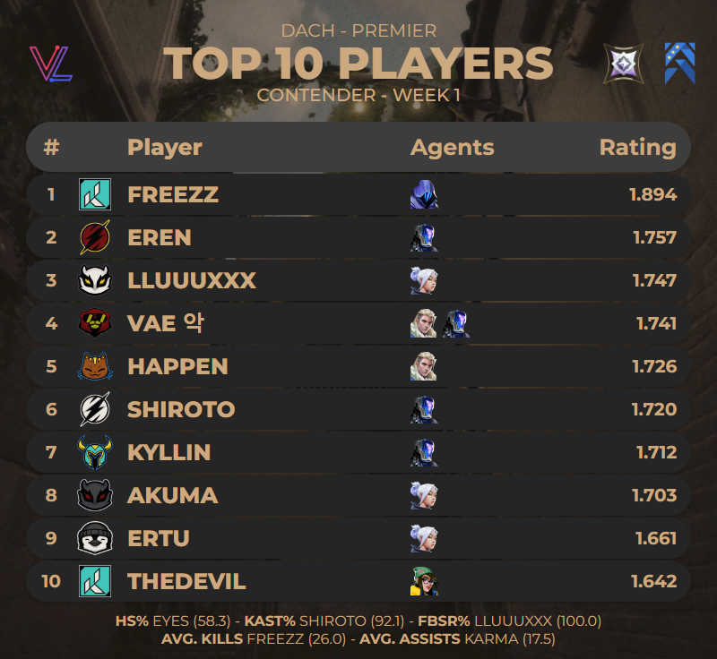 TOP 10 PLAYERS OF PREMIER DACH CONTENDER - WEEK 1