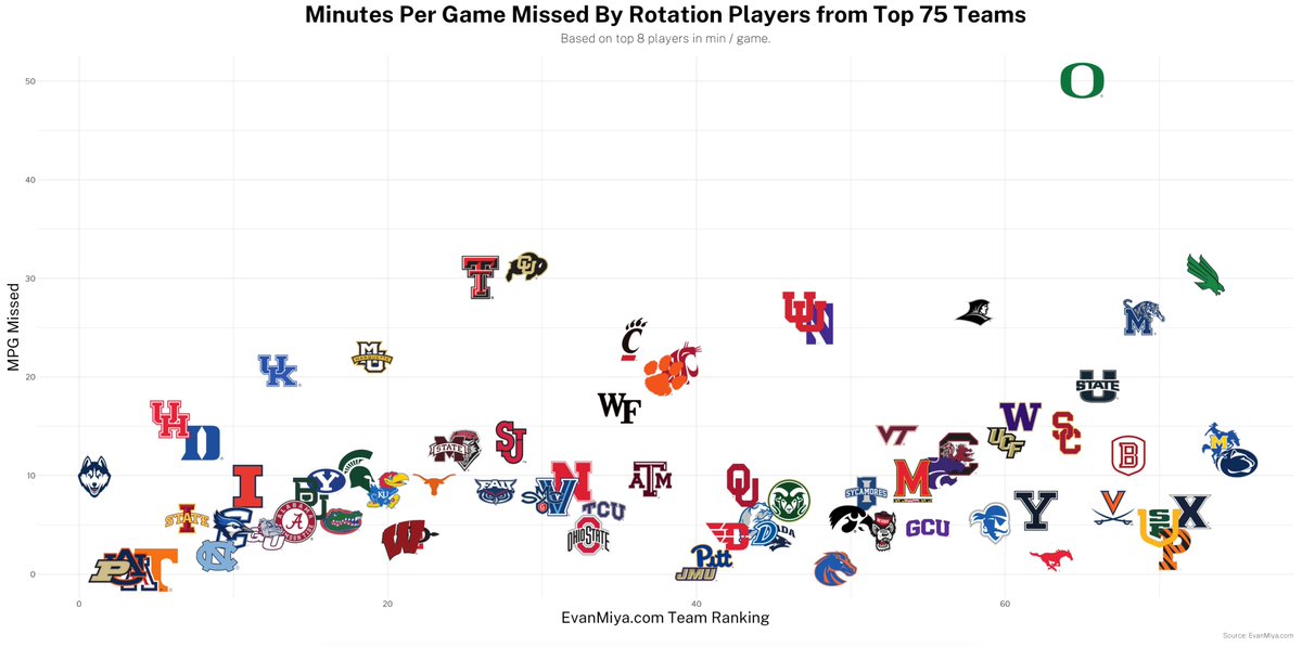 Major props to Oregon for securing the Pac-12 tournament title and a bid to the tournament. They have had to overcome far more injuries this year than any other top team. Here's the full graph of minutes per game missed by rotation players for top 75 teams: