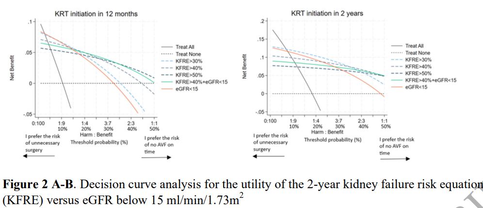 Now open access in @NDTsocial Clinical impact of the Kidney Failure Risk Equation for vascular access planning 🧐 The utility of using KFRE>40% and KFRE>50% is higher vs the eGFR <15 ml/min threshold for vascular access planning. academic.oup.com/ndt/advance-ar…