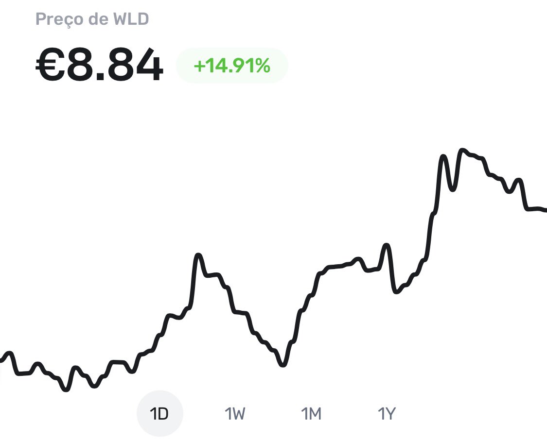 lsk_diff's tweet image. 8.84€ ~ $9.63📈
$WLD , $15????🧐

#worldcoin #crypto #WLD