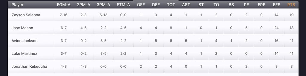 2PMB (@_2pmb_) on Twitter photo 2PMB def. Texas Takeover UA Rise 76-67. #SIB2024 <a href="/RcsSports/">Jim Hicks</a> <a href="/djones8301/">Doug Jones</a>
Game leaders
<a href="/SalanoaZayson/">Zayson Salanoa</a> (2026) 19pts 4Reb
<a href="/amaru_mason/">Amaru Mason</a> (2025) 18pts 8Reb
<a href="/avionjac22/">Avion Jackson</a> 11pts 6Reb 5Ast
<a href="/Luke_Martinez15/">Luke Martinez</a> 11pts 4Reb 4Ast
<a href="/JonKekeocha/">Jonathan Kekeocha</a> (2026) 8pts 4Reb 2PMB def. Texas Takeover UA Rise 76-67. #SIB2024 <a href="/RcsSports/">Jim Hicks</a> <a href="/djones8301/">Doug Jones</a>
Game leaders
<a href="/SalanoaZayson/">Zayson Salanoa</a> (2026) 19pts 4Reb
<a href="/amaru_mason/">Amaru Mason</a> (2025) 18pts 8Reb
<a href="/avionjac22/">Avion Jackson</a> 11pts 6Reb 5Ast
<a href="/Luke_Martinez15/">Luke Martinez</a> 11pts 4Reb 4Ast
<a href="/JonKekeocha/">Jonathan Kekeocha</a> (2026) 8pts 4Reb