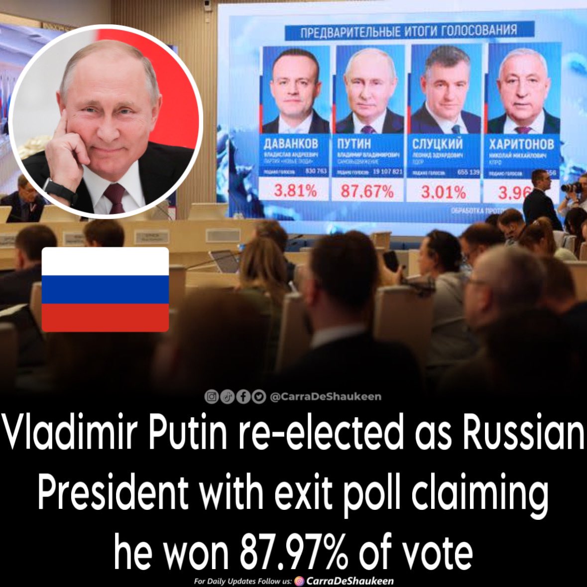 Vladimir Putin has won Russia’s presidential election with 87.97% of the vote, according to the first official results showed on Sunday after polls closed. #russia #vladimirputin #vladimir #russiapresidentialelections2024