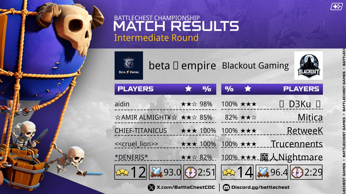 An excellent start for our team 💪🏻

✅ <a href="/Hogwarts2018/">Mythical War League ( MWL )</a> - Wildcard
✅ <a href="/BattleChestCOC/">BATTLECHEST COC</a> - R256
(RR ban 🥳)

Gg guys 🫶🏻 and gg to ours opponent 🤝