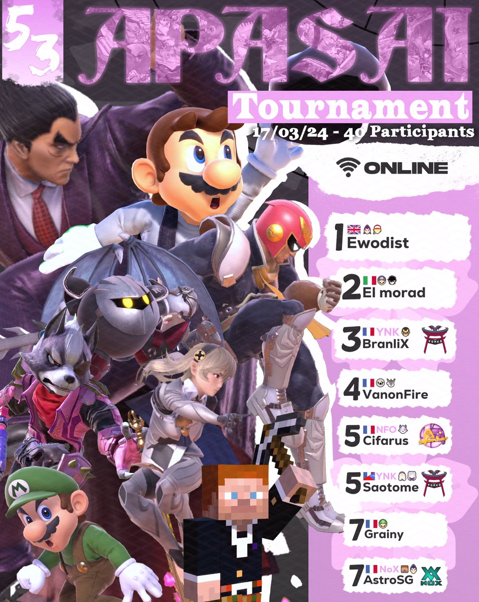 🌸Apasaï Tournament #53 Top8🌸

🥇<a href="/EwodistMK/">Ewodist</a> 
🥈<a href="/GianLui53996978/">Gian Luigi</a> 
🥉@leo_mndj 
4e : VanonFire
5e: <a href="/cifarus/">cifarus</a> / @Satella1239 
7e : <a href="/FunnyGrainy/">Grainy</a> / <a href="/AstroSGssb/">Astro SG</a> 

Merci à tout les participants et à la semaine prochaine !