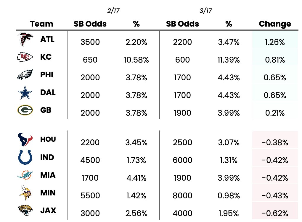 Top 5 Winners and Losers in Super Bowl Odds from Feb to March

Free Agency has less impact that you might expect