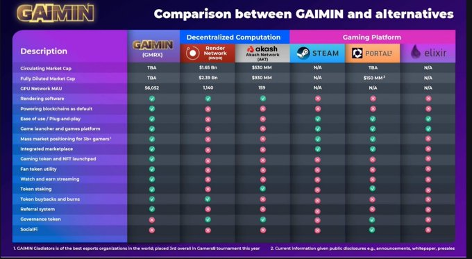 Solid comparison of <a href="/GaiminIo/">GAIMIN</a> and other platforms in the gaming and AI niche.

Check out and follow <a href="/GaiminIo/">GAIMIN</a> for more updates.

one of this cycle`s gem for sure!