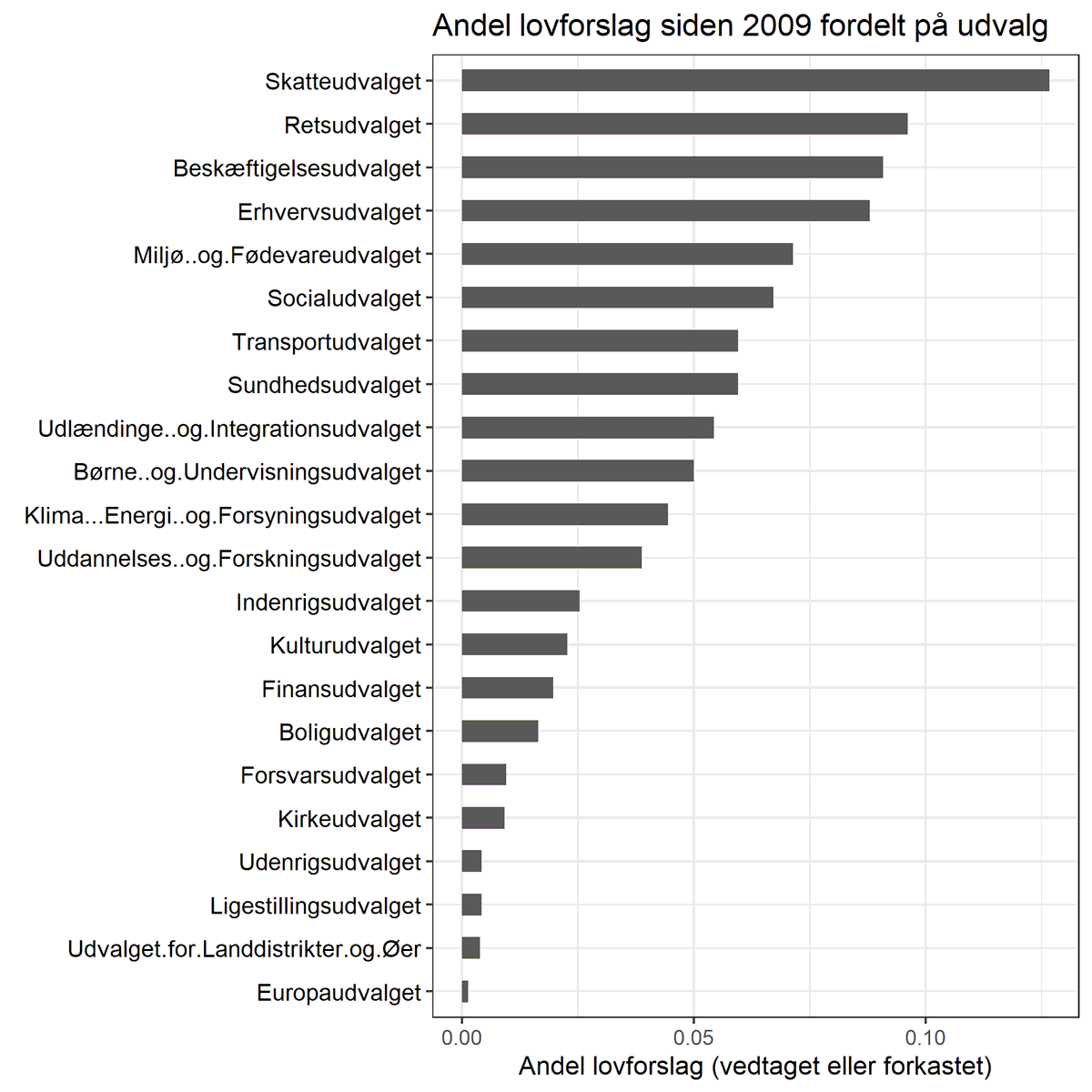 malthemidjord's tweet photo. Lidt data-nedslag om de politiske udvalg i 
@folketinget 🧵 #dkpol 

Der er stor forskel på, hvor mange lovforslag udvalgene behandler. 

Udvalg såsom Skatte- og Retsudvalget behandler mange lovforslag, mens Europaudvalget og Udvalget for Landdis. behandler få. 1/n https://t.co/IRtYE4lq6v