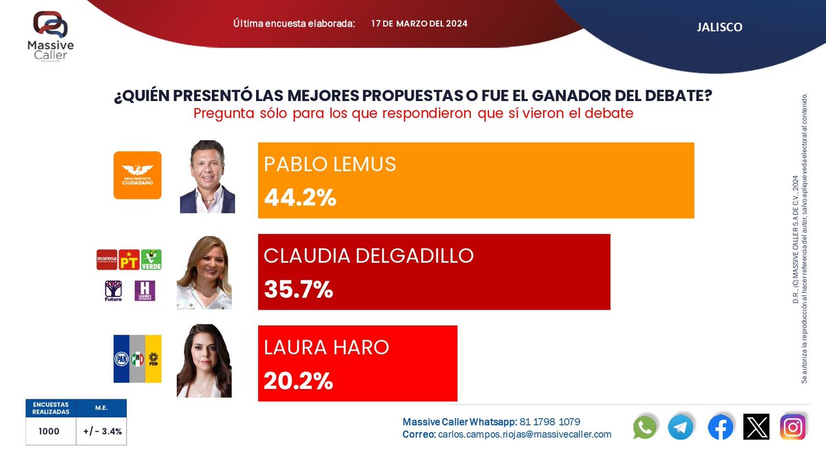 PollsMX_'s tweet image. De acuerdo con la encuesta de Massive Caller, el candidato de Movimiento Ciudadano en Jalisco es considerado el ganador del primer debate. 

@PabloLemusN: 44.2%
@ClaudDelgadillo: 35.7%
@LauHaro: 20.2%

Consulta cómo van las preferencias en nuestro portal. polls.mx/elecciones/202…