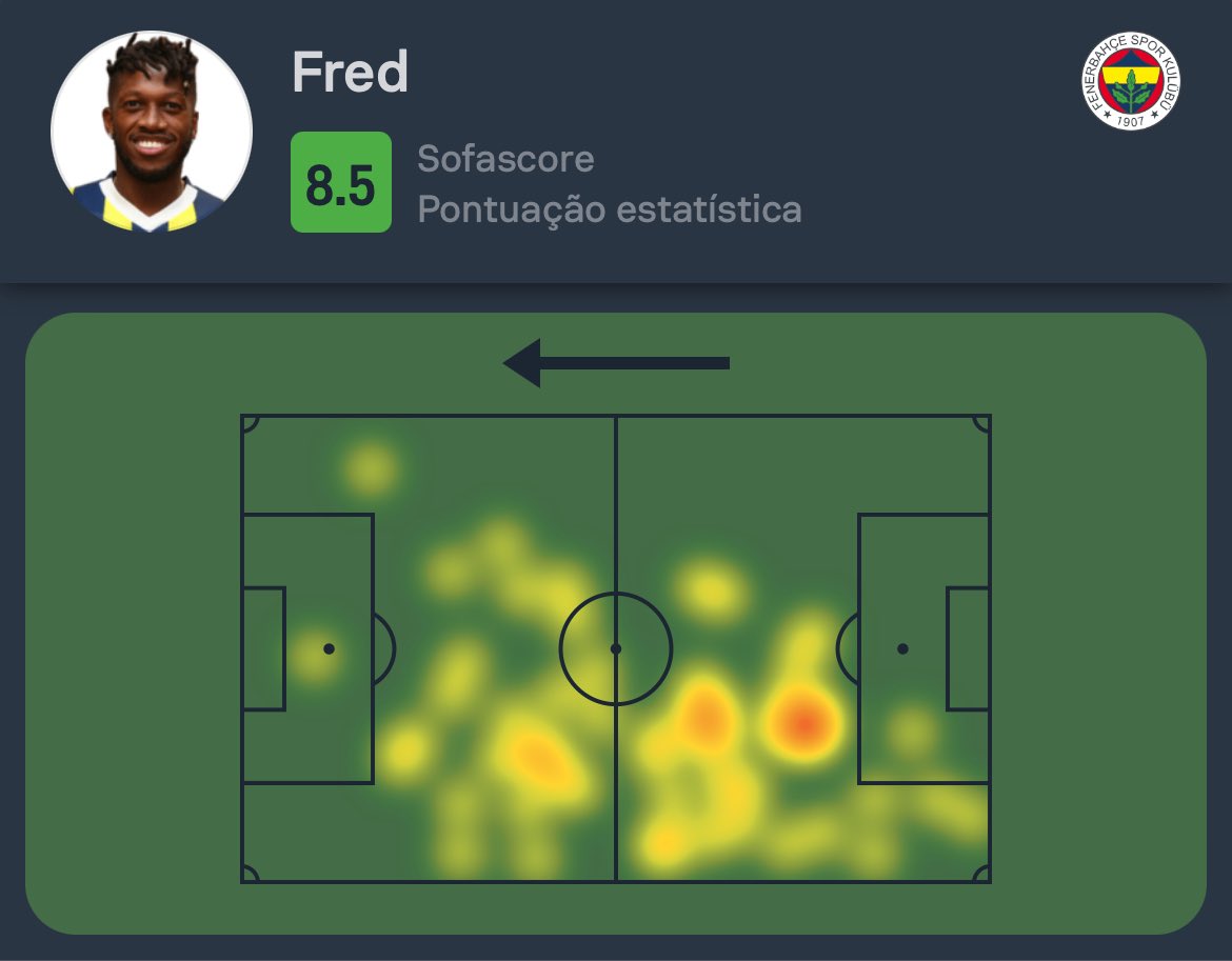 #SüperLig 🇹🇷 Fred foi o Destaque Sofascore de Trabzonspor 2-3 Fenerbahçe! ⚽️ 2 gols (!) 👟 2 finalizações (2 no gol!) 🔑 1 passe decisivo ✅ 31/37 passes certos (84%!) ↗️ 3/3 bolas longas certas (100%!) 💨 1/1 drible certo 💯 Nota Sofascore 8.5