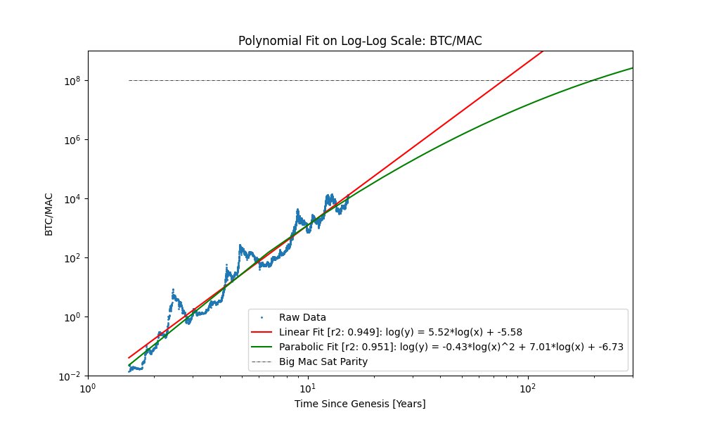 QuantMario (@quantmario) on Twitter photo TL;DR: 🚫 The #Bitcoin Power Law's future price predictions are flawed for two reasons (<a href="/Giovann35084111/">Giovanni's BTC_POWER_LAW</a> <a href="/dotkrueger/">Fred Krueger</a> ): 1) They ignore USD's future value. 2) Adding a quadratic term fits the data just as well!📈
The #Bitcoin Power Law's attempt at predicting future BTC prices TL;DR: 🚫 The #Bitcoin Power Law's future price predictions are flawed for two reasons (<a href="/Giovann35084111/">Giovanni's BTC_POWER_LAW</a> <a href="/dotkrueger/">Fred Krueger</a> ): 1) They ignore USD's future value. 2) Adding a quadratic term fits the data just as well!📈
The #Bitcoin Power Law's attempt at predicting future BTC prices