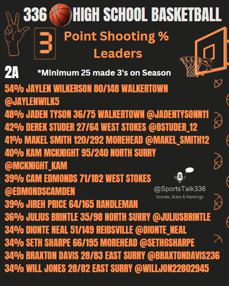 JohnnyMiller_X's tweet photo. 336 🏀 High School Basketball
3 Point Shooting % Leaders
*Minimum 25 made 3's on Season 
2A - Division NCHSAA (336)
54% Jaylen Wilkerson 80/148 Walkertown @Jaylenwilk5
48% Jaden Tyson 36/75 Walkertown @jadentysonn11
42% Derek Studer 27/64 West Stokes @dstuder_12 
41% Makel Smith 120/292 Morehead @makel_smith12
40% Kam Mcknight 95/240 North Surry @mcknight_kam
39% Cam Edmonds 71/182 West Stokes @EdmondsCamden
39% Jireh Price 64/165 Randleman
36% Julius Brintle 35/98 North Surry @JuliusBrintle
34% Dionte Neal 51/149 Reidsville @dionte_neal
34% Seth Sharpe 66/195 Morehead @sethgsharpe
34% Braxton Davis 28/83 East Surry @braxtondavis236
34% Will Jones 28/82 East Surry @WillJon22802945
