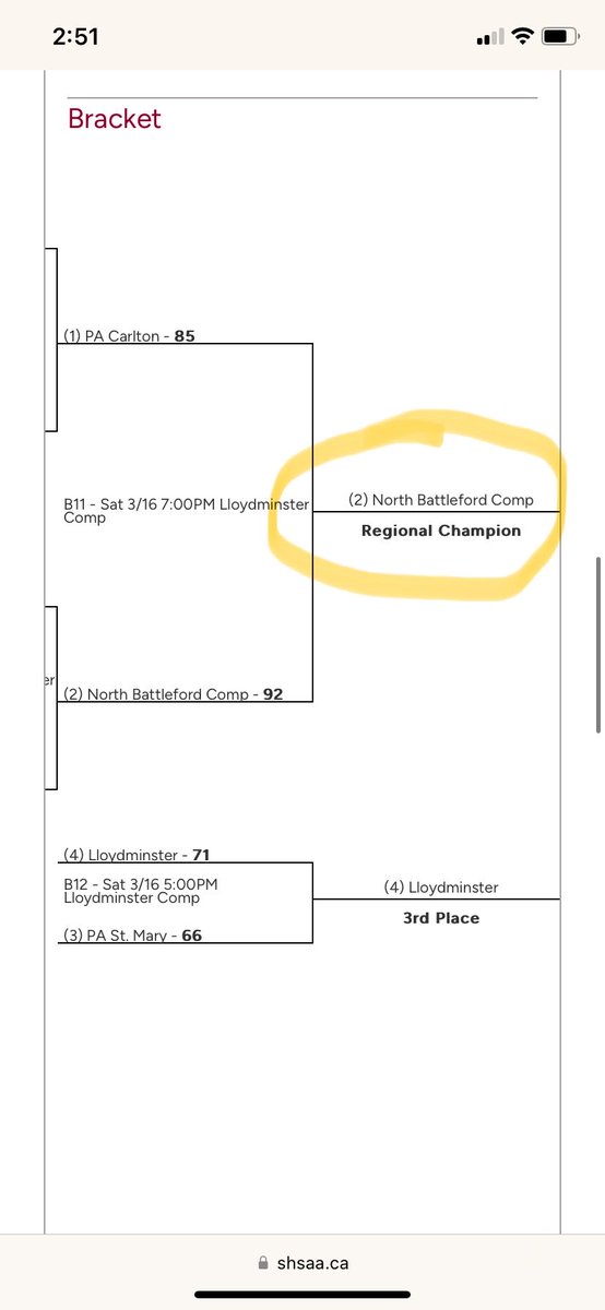 Congrats to so many teams who qualified for ⁦<a href="/shsaasport/">SHSAAsport</a>⁩ hoopla championship this past weekend. Hey ⁦<a href="/jeremycockrill/">Jeremy Cockrill</a>⁩ both Battleford Comp boys &amp; girls teams qualified. What an amazing achievement including the boys team who won their regional. Get back to the table.