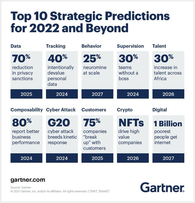 DigitalTDaily's tweet photo. Gartner’s top predictions reflect three themes: human centricity, resilience, and the ability to reach beyond our expectations. Use them as assumptions for scenarios and strategic plans.

Source @Gartner_inc Link https://t.co/0LbXnQK17A Rt @antgrasso #data #crypto #Cybersecurity https://t.co/gGhssEfRPK
