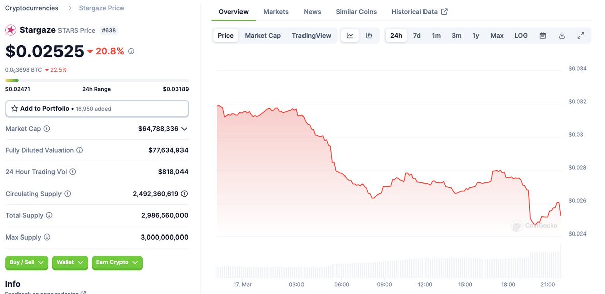 George โ๏ธ ๐ โจ (@george9d) on Twitter photo Some of you might be wondering what the f*ck has happened to the <a href="/StargazeZone/">Stargaze โจ๐ญ</a> $STARS price during the last 24hrs. ๐
So I had a quick look at some on-chain data to see what is going on. โฌ๏ธ Some of you might be wondering what the f*ck has happened to the <a href="/StargazeZone/">Stargaze โจ๐ญ</a> $STARS price during the last 24hrs. ๐
So I had a quick look at some on-chain data to see what is going on. โฌ๏ธ