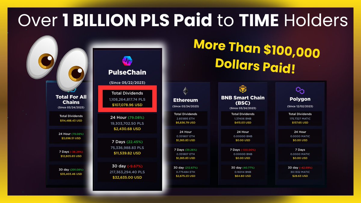 🚨 ATTENTION! A celebration is in order! 🎉 $TIME holders on #PulseChain  have collectively earned OVER $100,000 dollars (more than 1 Billion $PLS)  in #PassiveIncome. 📒(***Bookmark for later if you need to