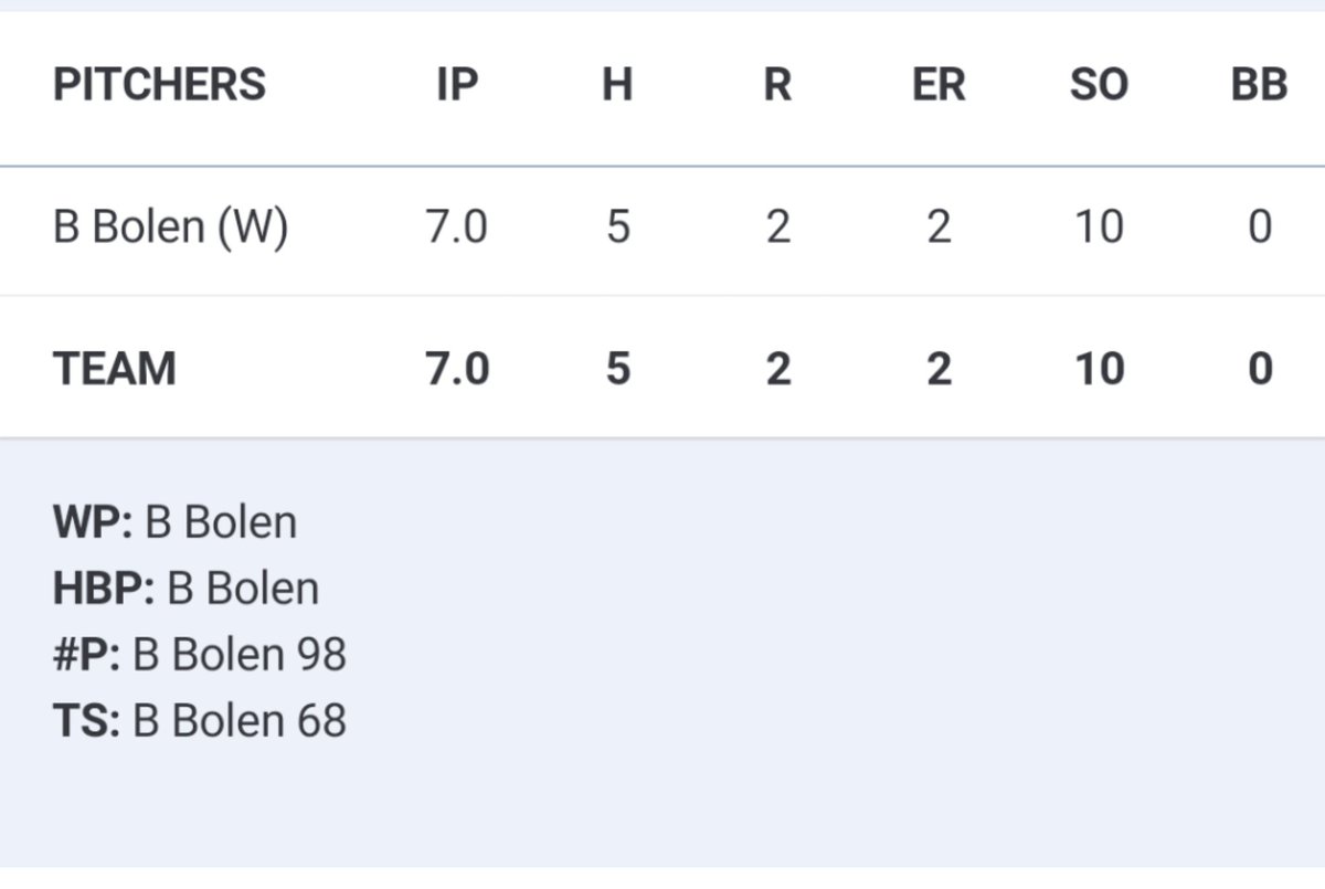 Brady Bolen (@brady_bolen2) on Twitter photo Great first start of the year!
🚨Complete game🚨
- 5 hits
- 2 ER
- 10 K
- 0 BB
@PCHSDragonsBB <a href="/CanesCI_2025/">Canes Central Illinois 2025</a> <a href="/CanesBaseballCI/">Canes Central Illinois</a> <a href="/RobbWicks/">Robert Wicks</a> <a href="/DigglesDiamonds/">Ben Diggle</a> Great first start of the year!
🚨Complete game🚨
- 5 hits
- 2 ER
- 10 K
- 0 BB
@PCHSDragonsBB <a href="/CanesCI_2025/">Canes Central Illinois 2025</a> <a href="/CanesBaseballCI/">Canes Central Illinois</a> <a href="/RobbWicks/">Robert Wicks</a> <a href="/DigglesDiamonds/">Ben Diggle</a>