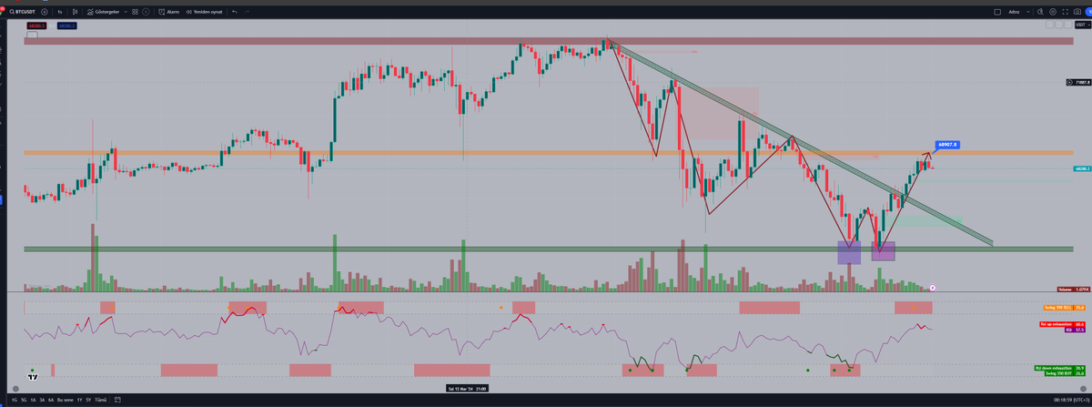 bizde grafikler Nokta atışı işler 😎 #btc anlık hedefe gelmiştir dostlar. #Bitcoin