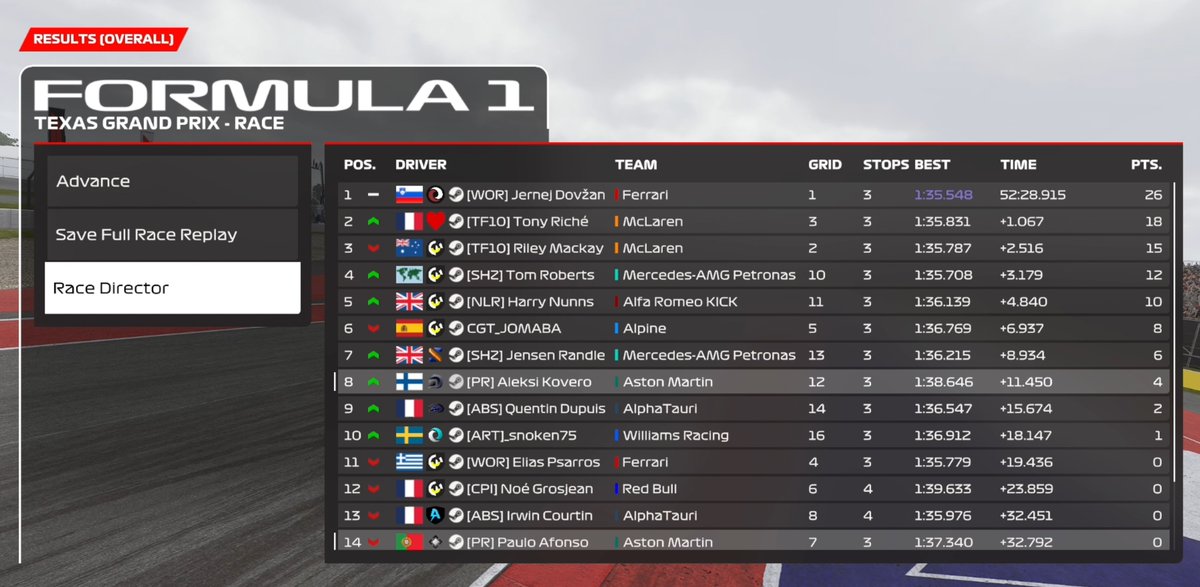 EML PC F1
Q:P12, bottled every lap so not ideal.
R: Recovered to P8 after getting damage lap 1 and the race being full of carnage. Not bad considering i did 10 laps of time trial for practice. We move.
@PrecisionRaceTM