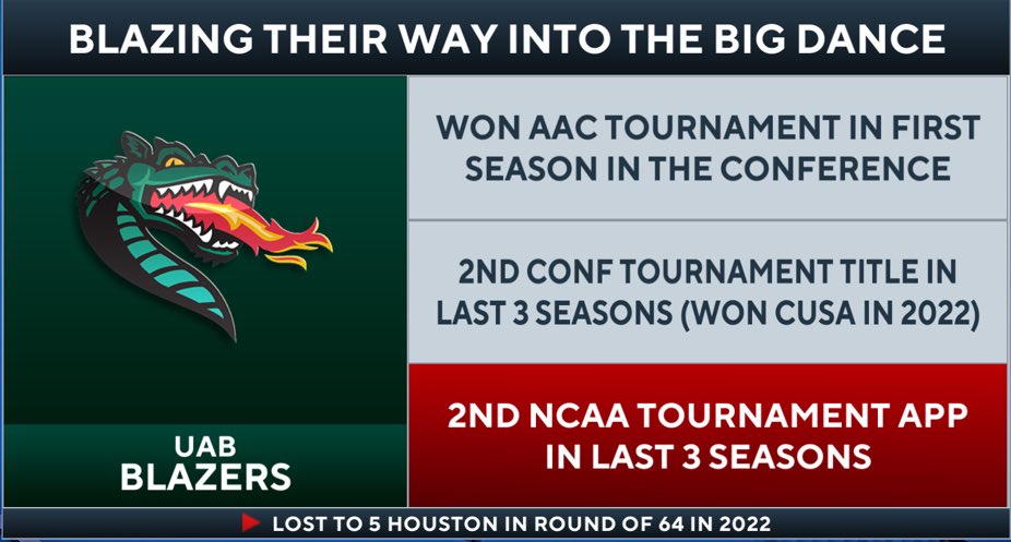 .@UAB_MBB is going dancing 🕺