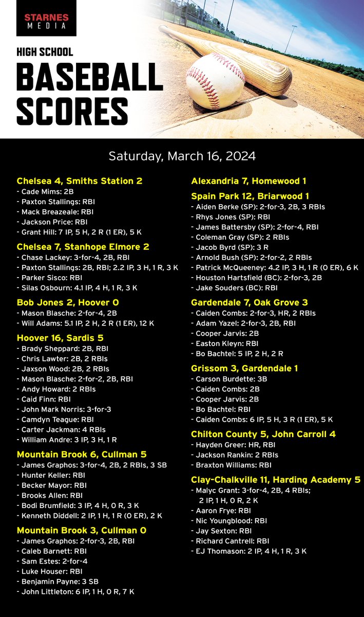 Kyle Parmley 🥎 (@kyleparmley) on Twitter photo High school baseball from Saturday:
- <a href="/chshornetbball/">Chelsea Hornets Baseball</a> sweeps a DH with Smiths Station
- <a href="/hoover_baseball/">Hoover Bucs Baseball</a> falls in a close one to an elite Bob Jones team but blows out Sardis
- <a href="/MB_Baseball/">MB_Baseball</a> sweeps a DH with Cullman
- @hhspatbaseball falls to top 5A team
- <a href="/spjagbaseball/">Spain Park Baseball</a> wins big High school baseball from Saturday:
- <a href="/chshornetbball/">Chelsea Hornets Baseball</a> sweeps a DH with Smiths Station
- <a href="/hoover_baseball/">Hoover Bucs Baseball</a> falls in a close one to an elite Bob Jones team but blows out Sardis
- <a href="/MB_Baseball/">MB_Baseball</a> sweeps a DH with Cullman
- @hhspatbaseball falls to top 5A team
- <a href="/spjagbaseball/">Spain Park Baseball</a> wins big
