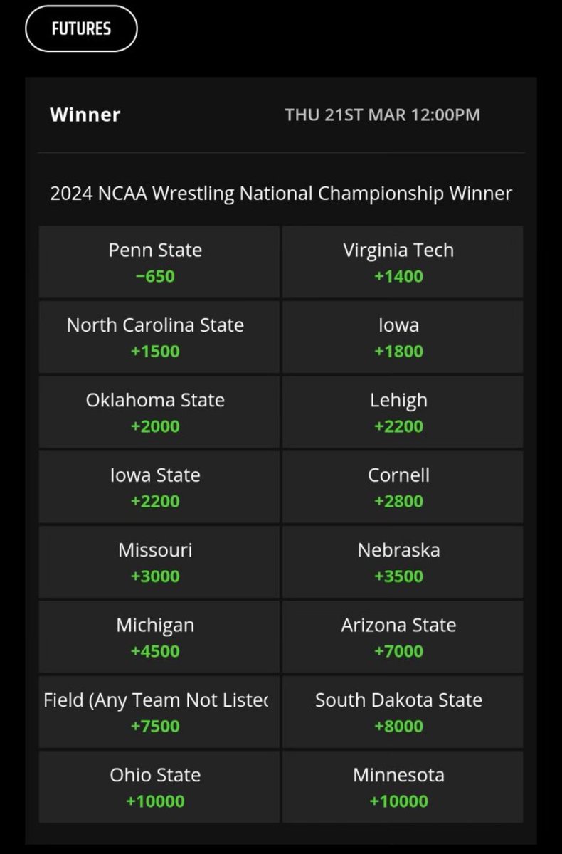 Virginia Tech Wrestling has the second best odds to win the NCAA Wrestling Championship