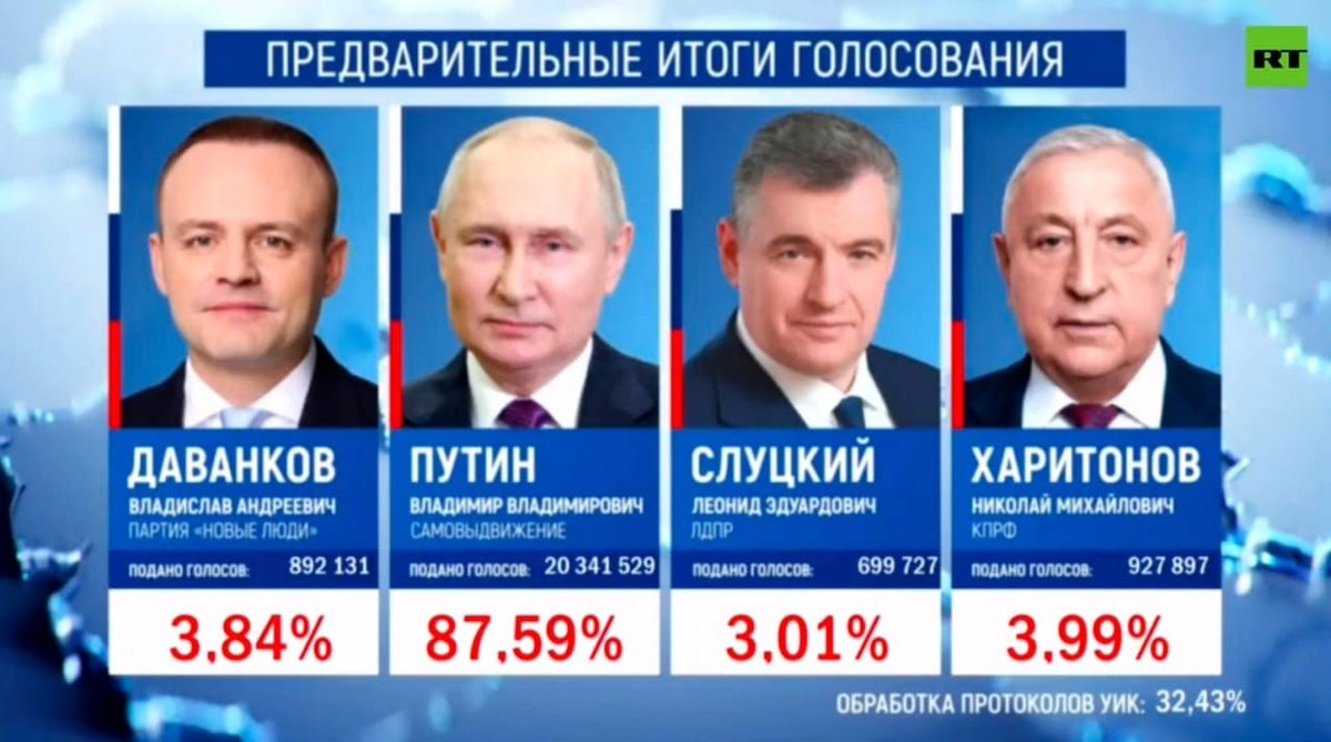 Russian President Vladimir Putin wins a fifth term by a landslide of 87.59%, according to Russian exit polls