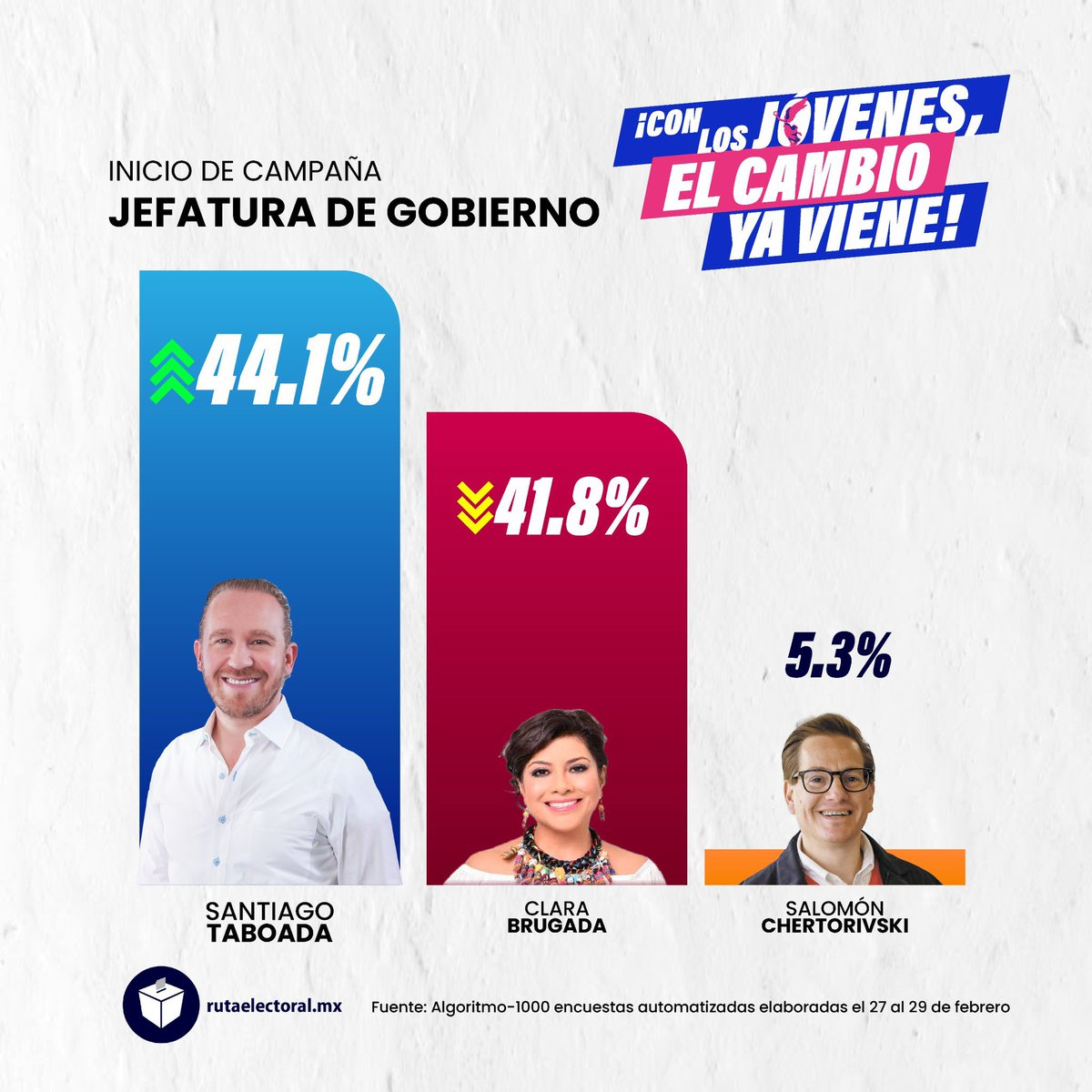 ¿Sabes cómo identificar a un candidato perdedor en el #DebateChilango? Cuando se dedica a atacar, en lugar de proponer porque no tiene proyecto para la #CDMX.

Así se percibe a <a href="/ClaraBrugadaM/">Clara Brugada Molina</a> contra <a href="/STaboadaMx/">Santiago Taboada</a> porque él ya encabeza las preferencias en la capital. ¡GANAREMOS!