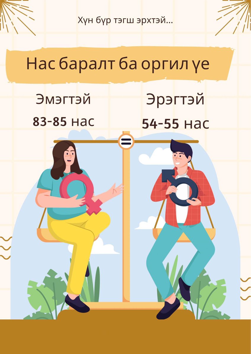 DelgermaaGansuk's tweet photo. Жендэр гэхээр ганц эмэгтэйчүүдийн асуудлыг яридаг сэдэв гэж битгий ойлгоорой. 

Нас баралт ба оргил үе хүйсийн хооронд 30 жилийн зөрүү гарч ирж байна. Үүнд юу нөлөөлж байгаа гэж та бодож байгаа бол? Таны санал https://t.co/TxG8qWcHXs