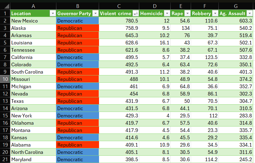 rob_bot13's tweet photo. @ChartingFor @chrisdmowrey Cities have more crime, if you do it by state it is more or less a push (source FBI data 2022) https://t.co/rRFs6CCkrY