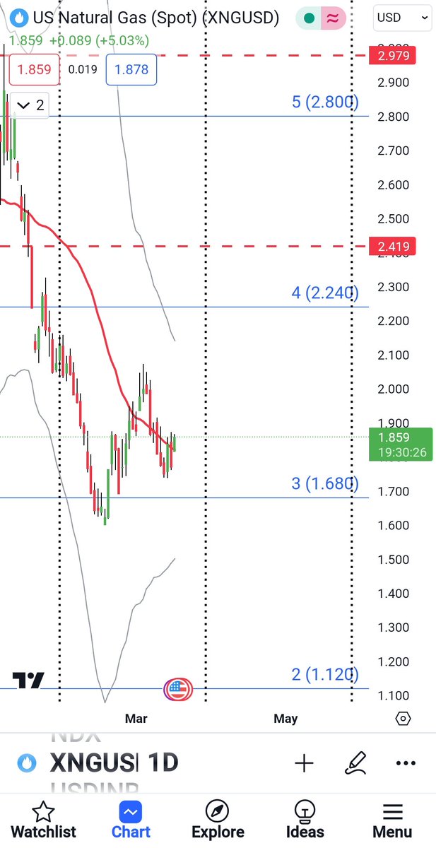 #NG 
#Naturalgas 
I think go long in Natural gas wit a SL or $1.680 on daily closing basis till 28th - 29th March minimum. $2.200 - $2.400 It's myself expectations do your own study and do something in mkt no any recommendations.
#commoditymarket 
#MCX 
#GANN