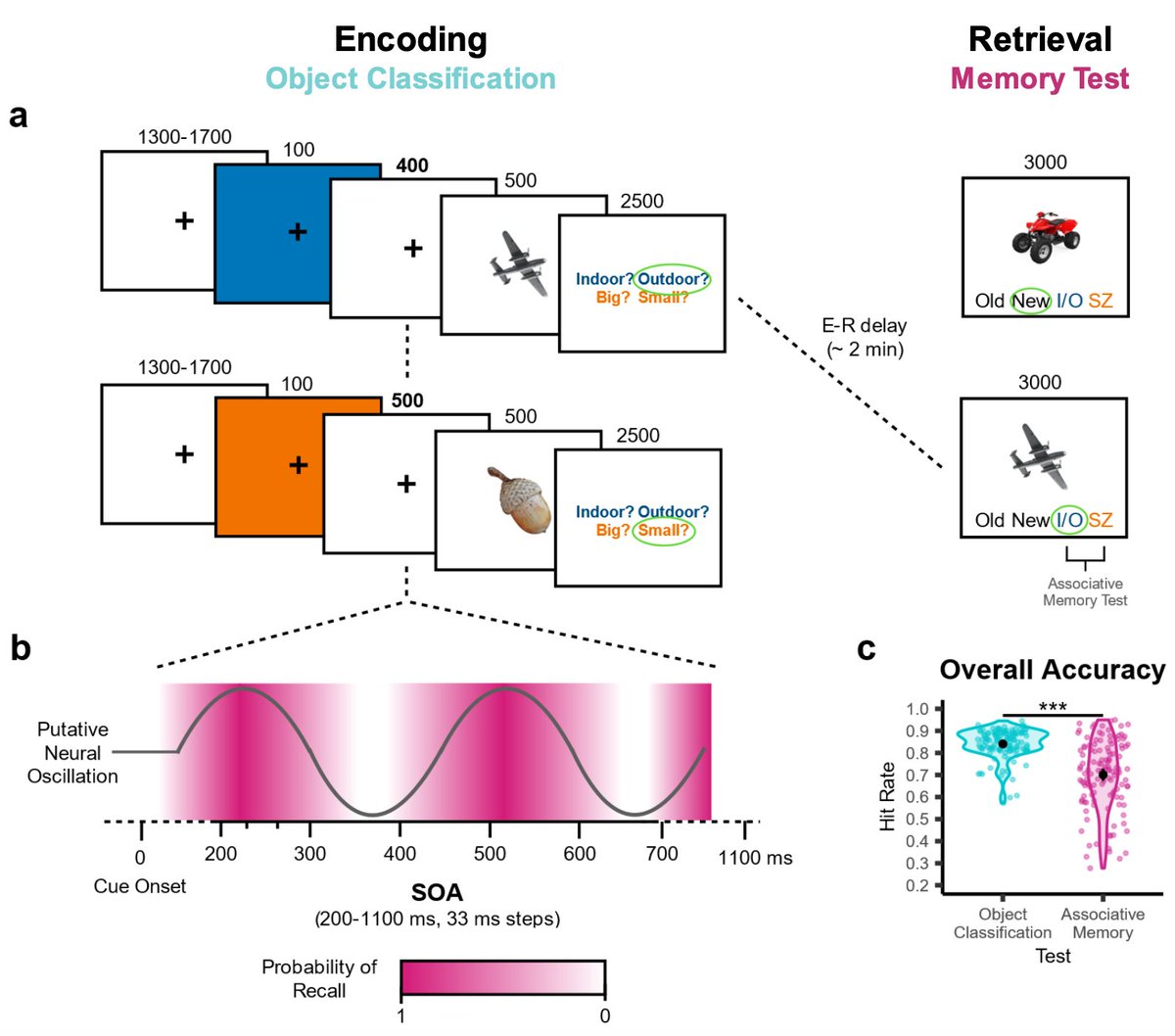 ThomasBiba1's tweet photo. Thrilled to share my first pre-print, where we show that episodic memory formation is theta-rythmic! Thanks to my supervisor, Katherine Duncan, and collaborators for your support and insights. Looking forward to where this research program takes us!
https://t.co/LOtKAHB3mj https://t.co/5Tx92jEIPw