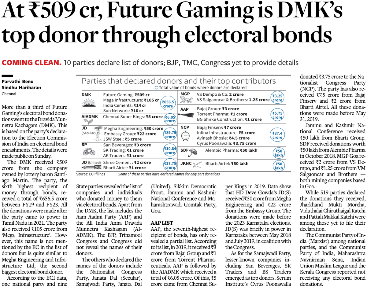 Page 1 lead in today's @businessline 1) Most of DMK's Electoral Bond money has come from future gaming 2) JDS gains big from Megha 3) AAP declares partial list of donors 4) BJP, Congress, AITC don't declare @SindhuHarih and I report