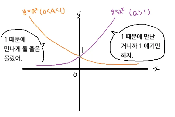 두 지수의 만남 