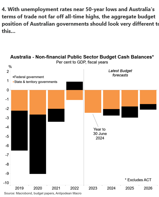 A notable point from @justinfabo given where we are in the cycle fiscal parameters should be moving from bust (due to the pandemic) to boom.