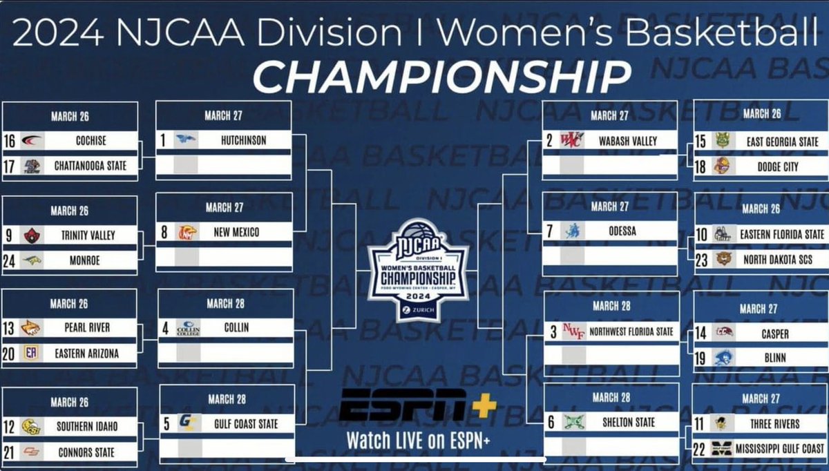 The LadyTbirds play a week from this Wednesday March, 27, 2024 at 10am against Blinn JC out of TX in the <a href="/NJCAA/">NJCAA</a> 2024 National Tournament. We hope to see as many fans there at the <a href="/FordWYCenter/">Ford Wyoming Center</a> #GOTBIRDS #All4Casper #CCWB #FLYWITHUS