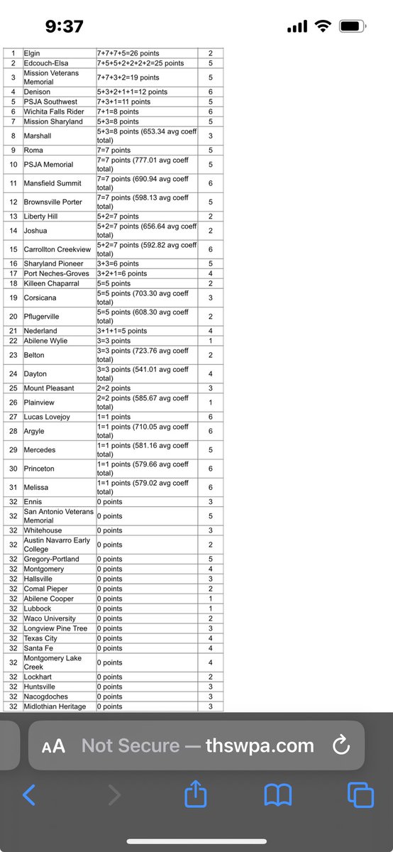 PSJASWPL's tweet photo. After yesterdays 5a Small School State Championship meet we came out in 5th place as a team out of 50 schools https://t.co/UYoQ1WMYZp