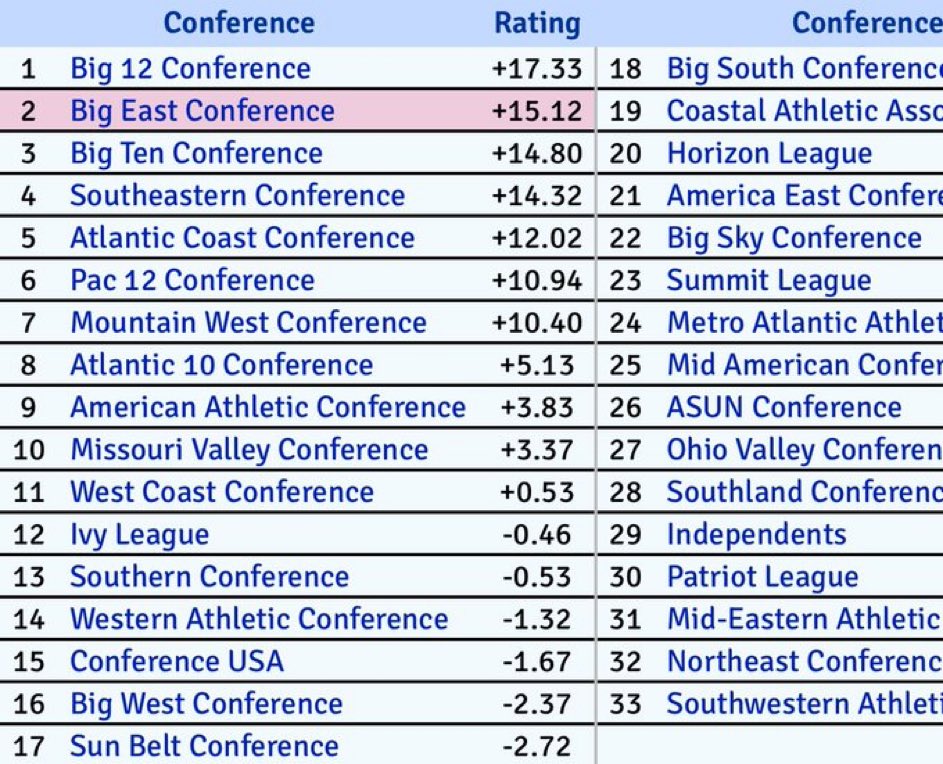 2nd best conference in the country by the numbers and they only get 3 bids. Committee should be ashamed of themselves.