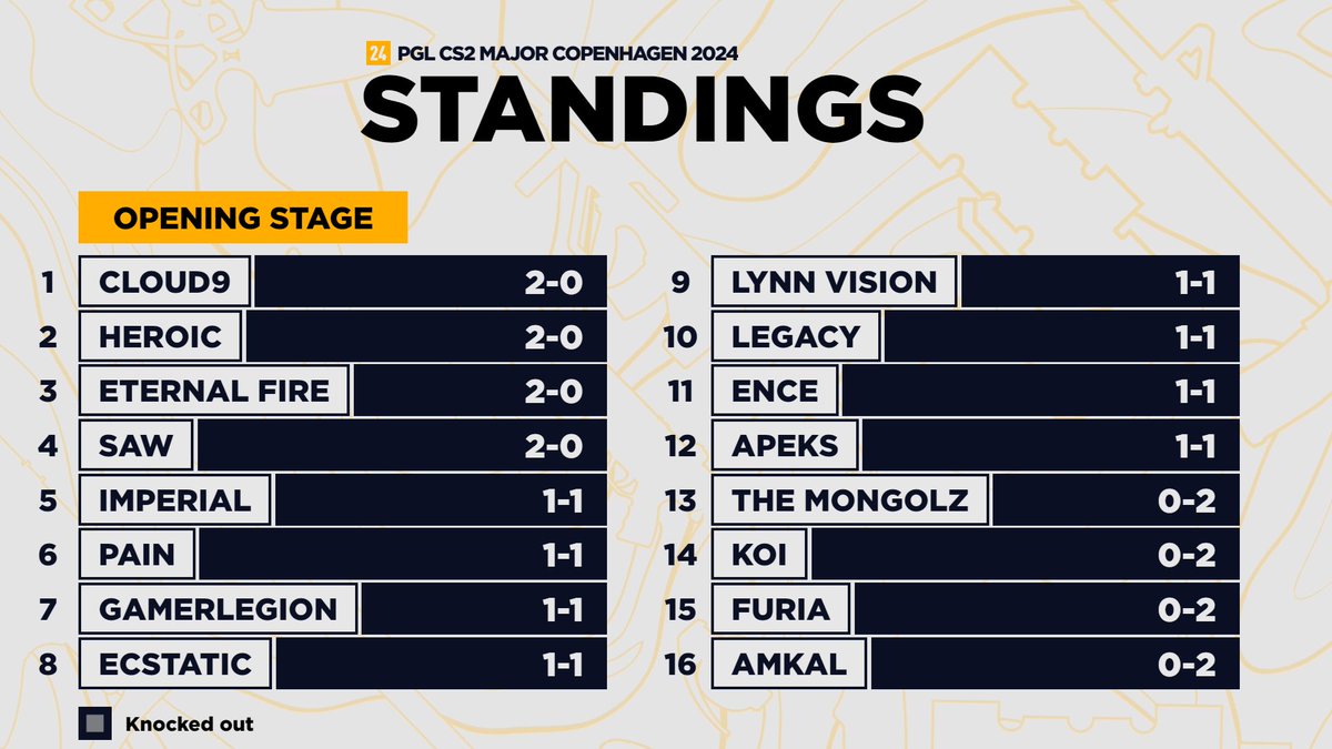 pglesports's tweet photo. 🌟PGL CS2 Major Copenhagen 2024 - Day 1 - Standings

#PGLMAJOR https://t.co/PrBNwSwIk1