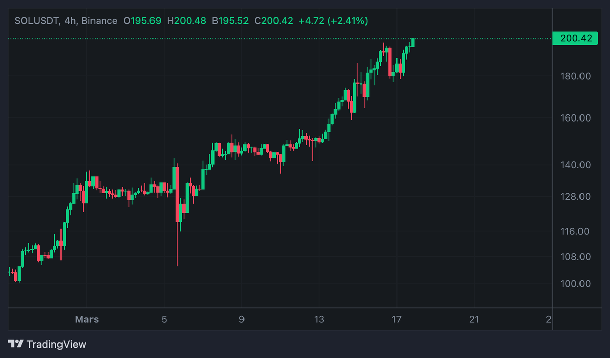 LeJournalDuCoin's tweet photo. 📈 - Solana (SOL) atteint les 200 dollars, une première depuis décembre 2021. https://t.co/Yv6Jfrlhha